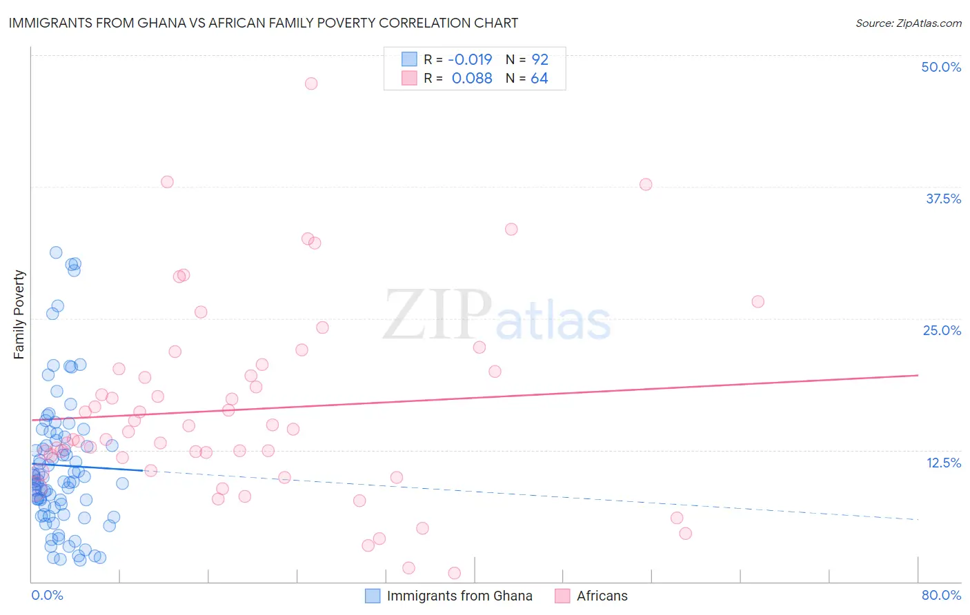 Immigrants from Ghana vs African Family Poverty