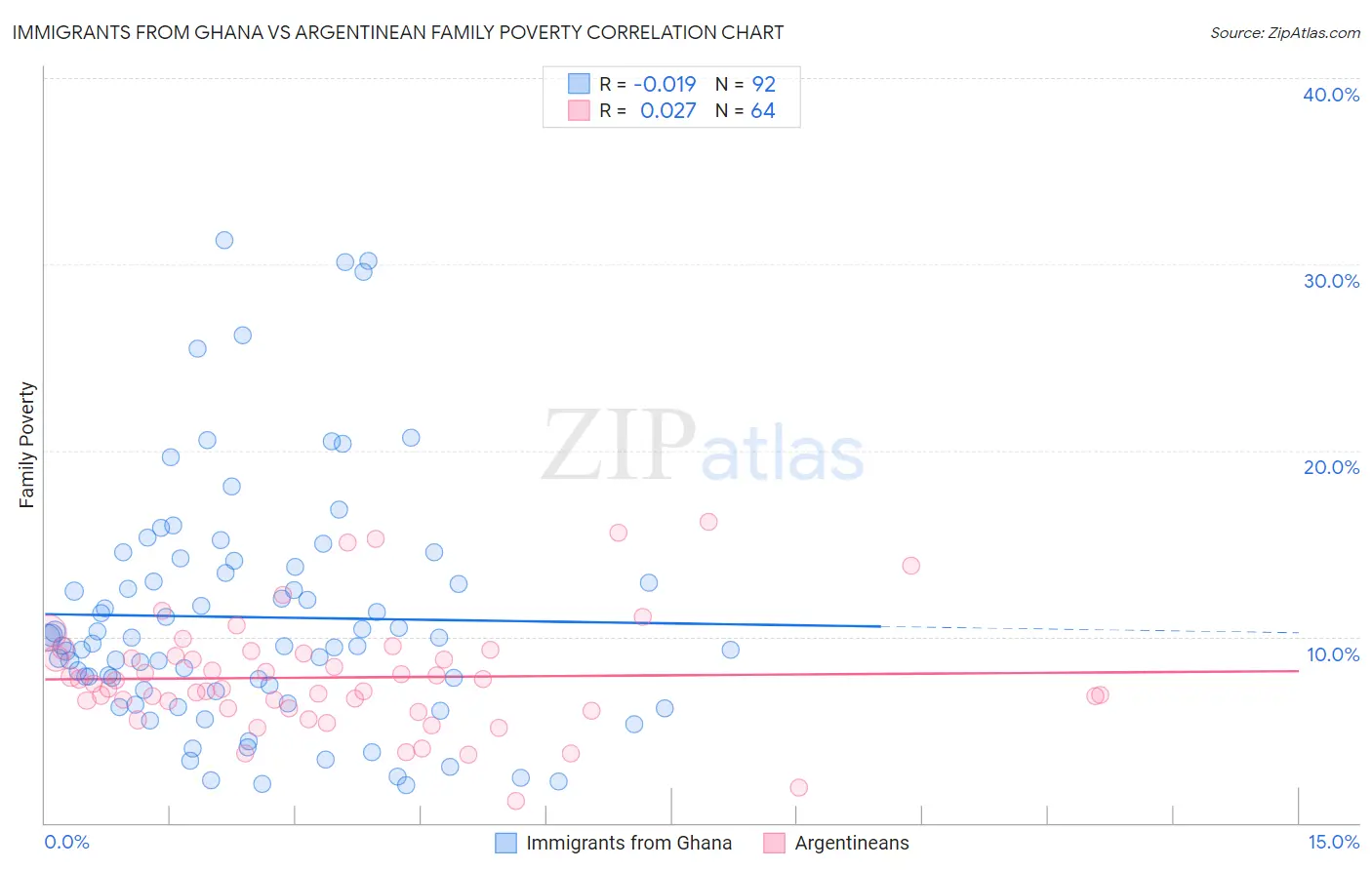 Immigrants from Ghana vs Argentinean Family Poverty