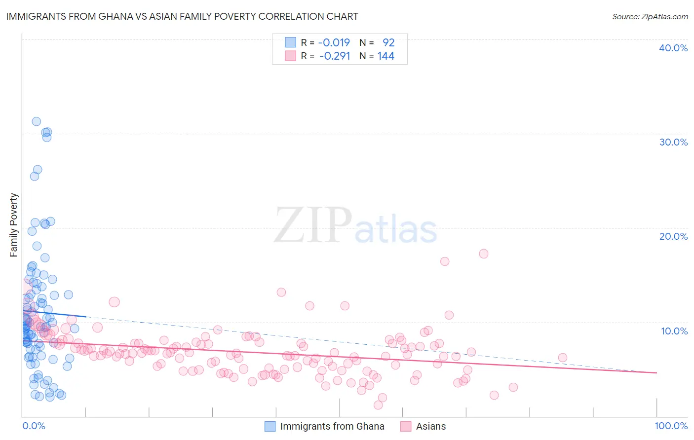 Immigrants from Ghana vs Asian Family Poverty