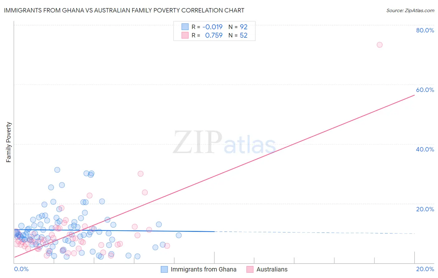 Immigrants from Ghana vs Australian Family Poverty