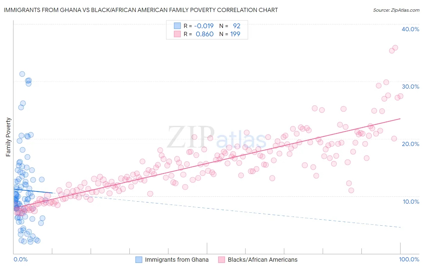 Immigrants from Ghana vs Black/African American Family Poverty