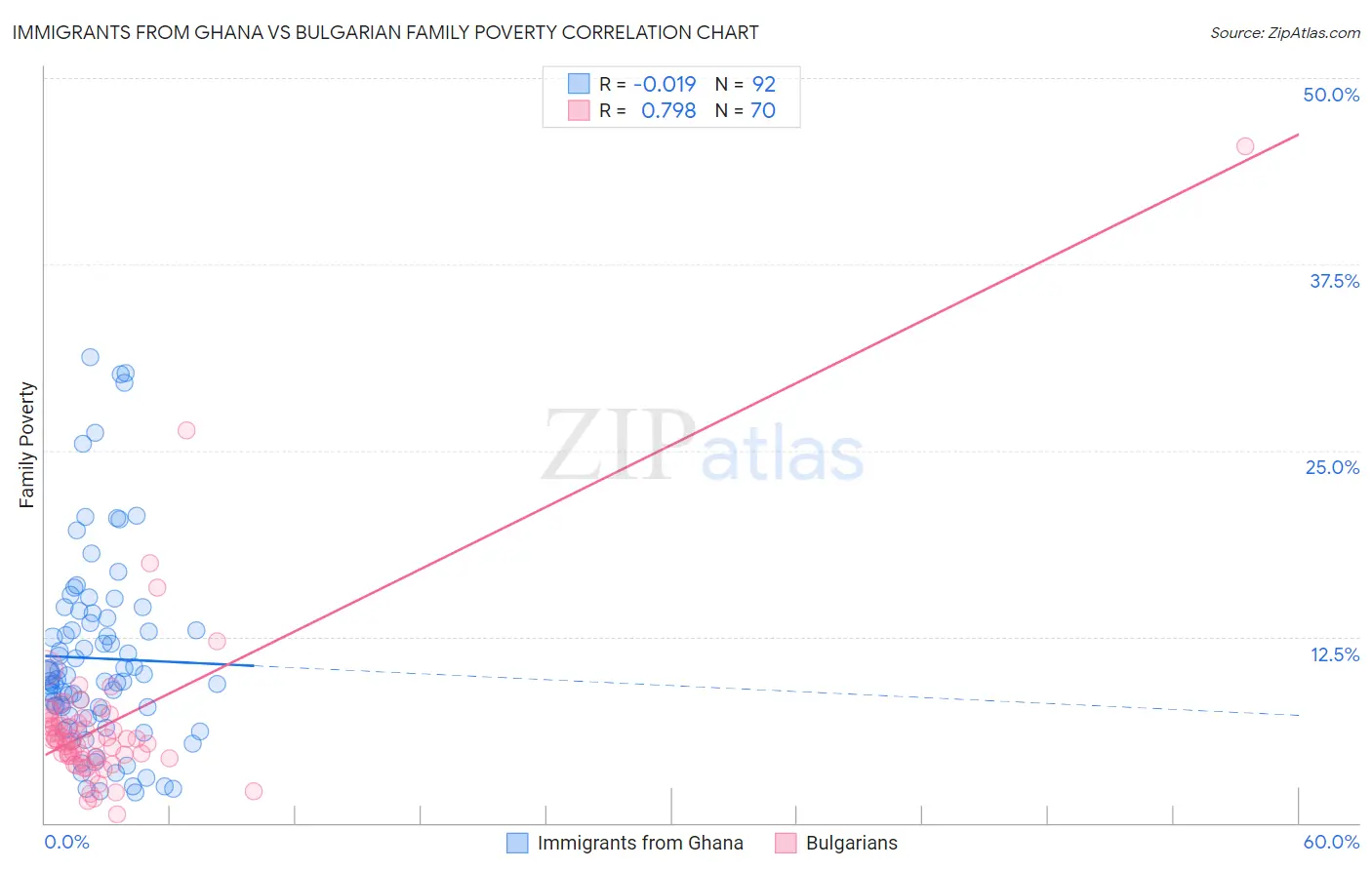Immigrants from Ghana vs Bulgarian Family Poverty