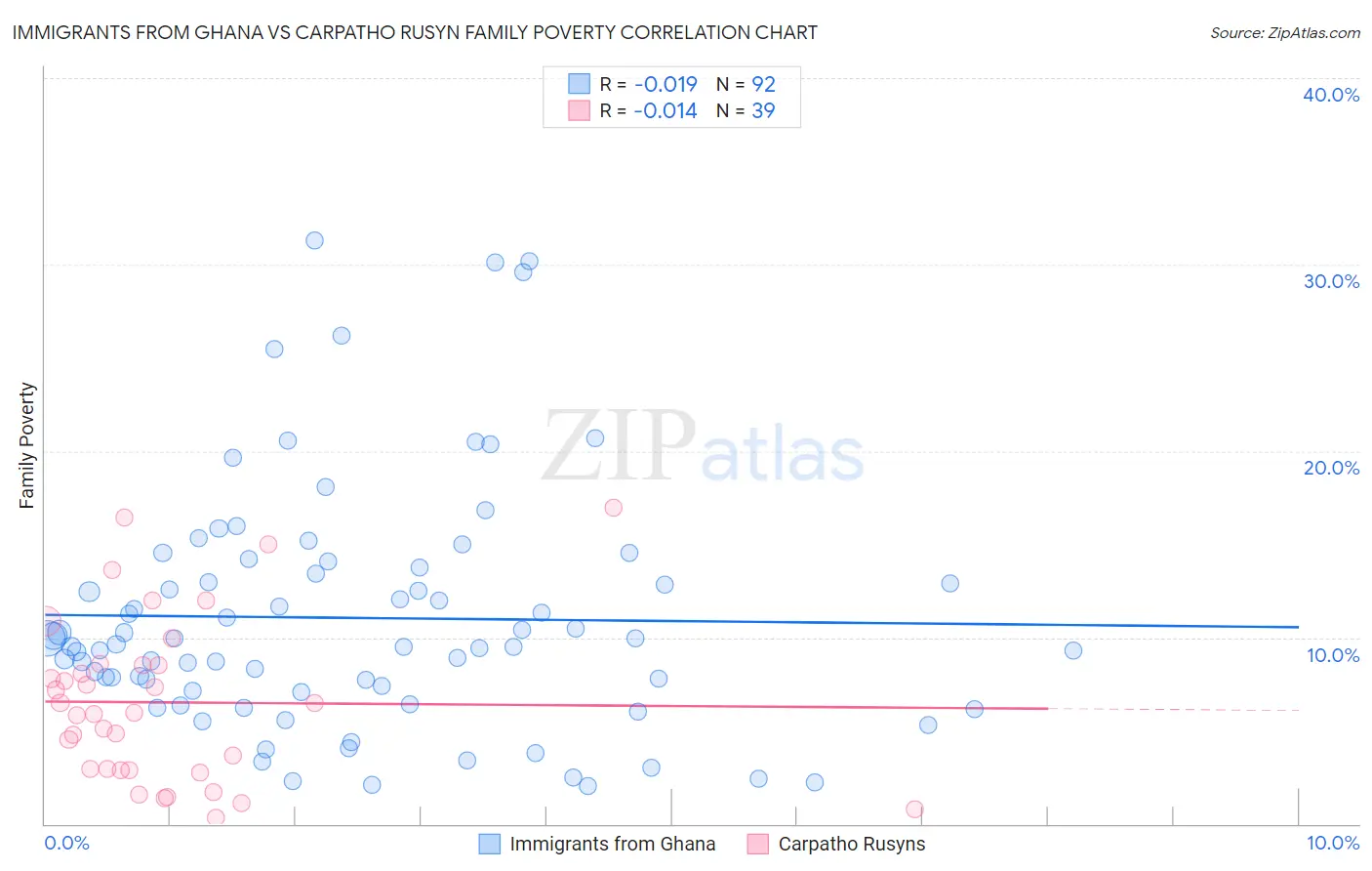 Immigrants from Ghana vs Carpatho Rusyn Family Poverty
