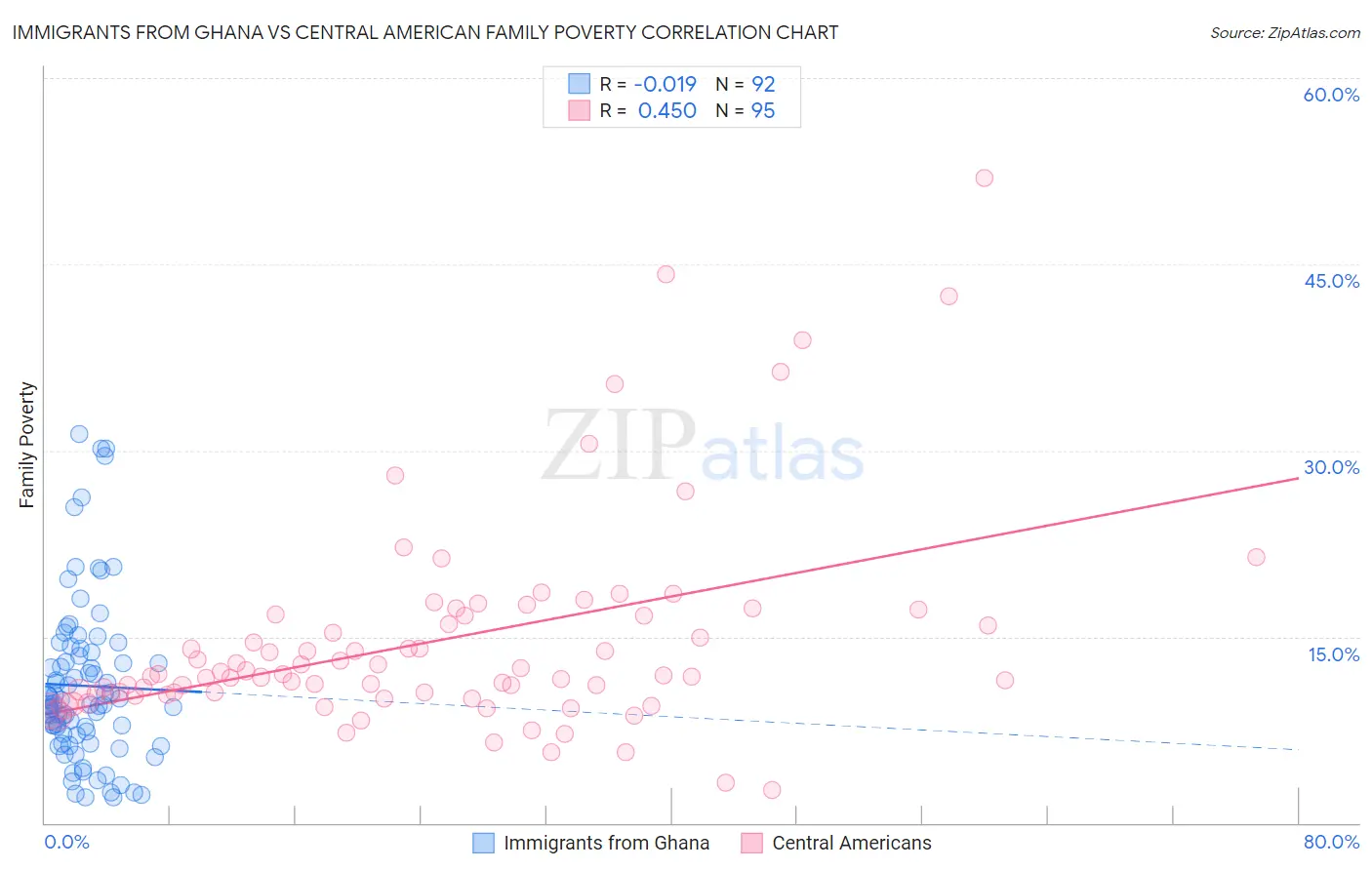 Immigrants from Ghana vs Central American Family Poverty