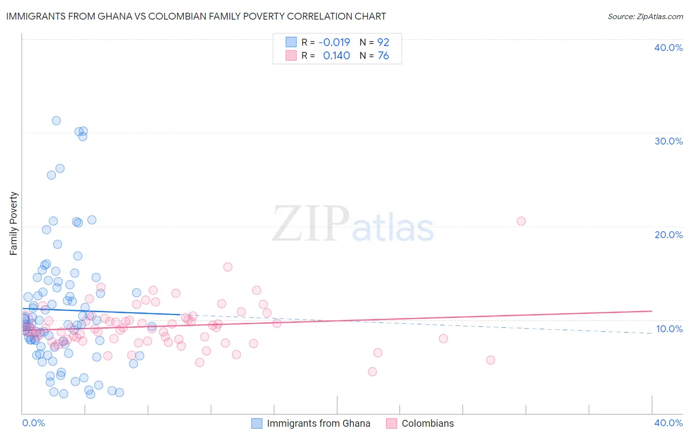 Immigrants from Ghana vs Colombian Family Poverty