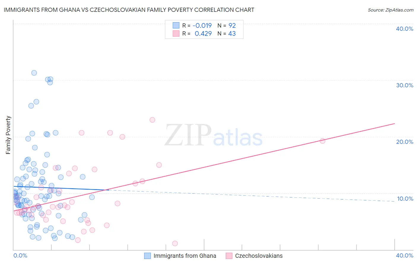 Immigrants from Ghana vs Czechoslovakian Family Poverty