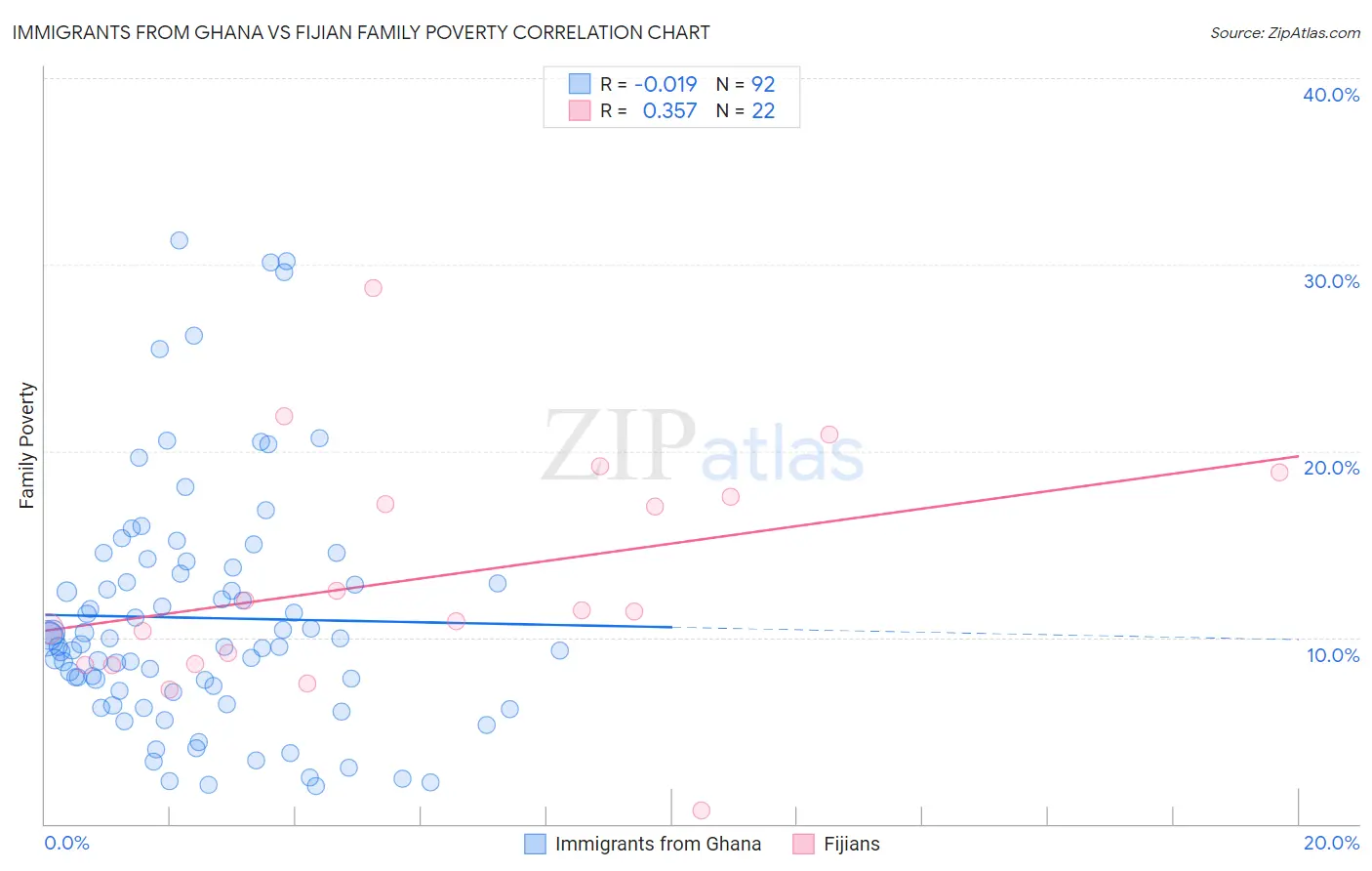 Immigrants from Ghana vs Fijian Family Poverty