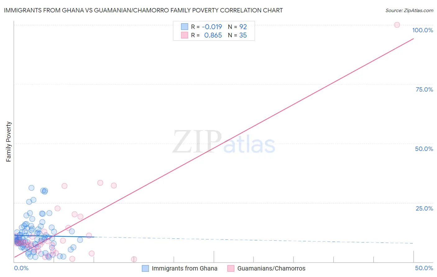 Immigrants from Ghana vs Guamanian/Chamorro Family Poverty