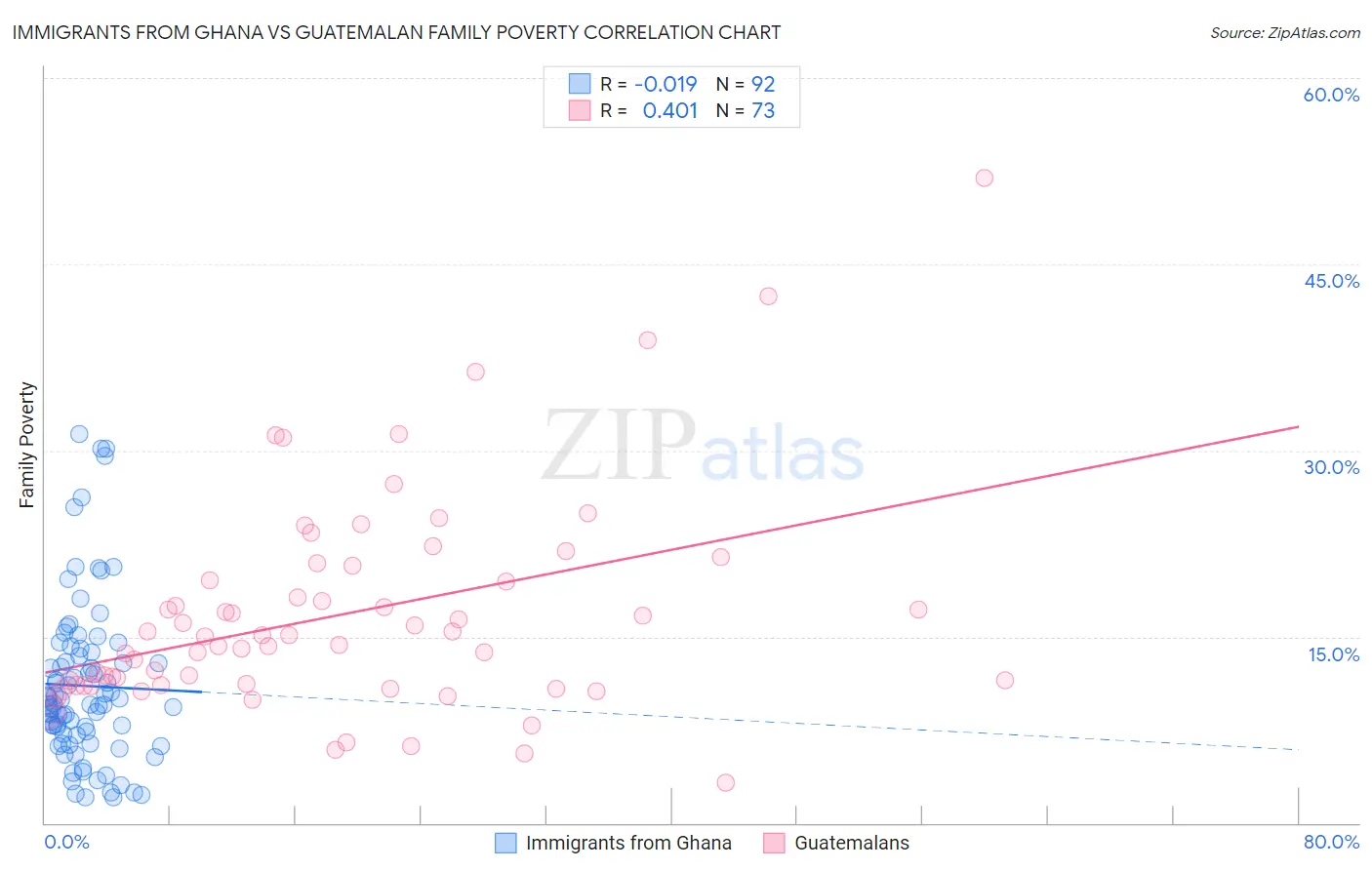 Immigrants from Ghana vs Guatemalan Family Poverty