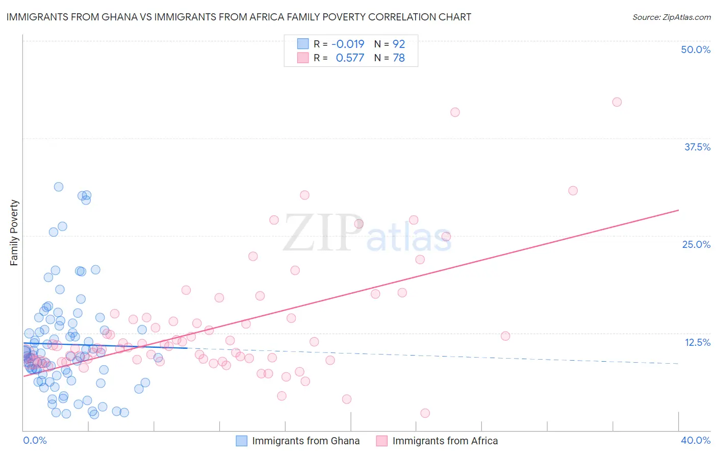 Immigrants from Ghana vs Immigrants from Africa Family Poverty