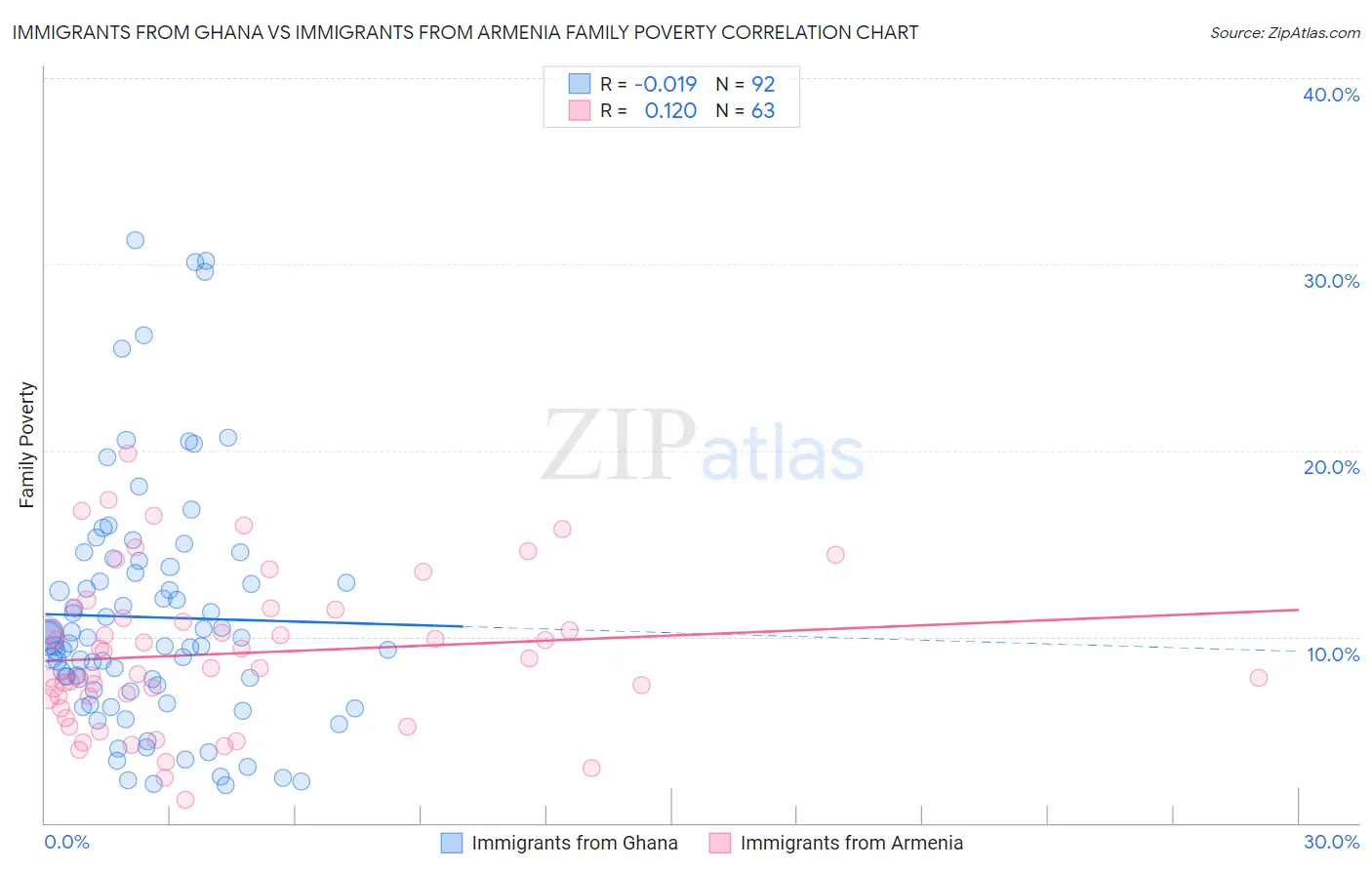 Immigrants from Ghana vs Immigrants from Armenia Family Poverty