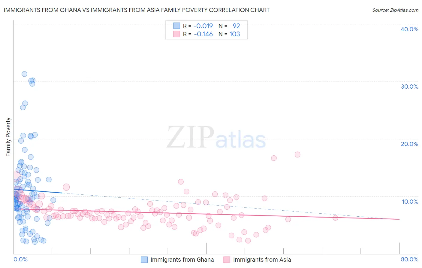 Immigrants from Ghana vs Immigrants from Asia Family Poverty
