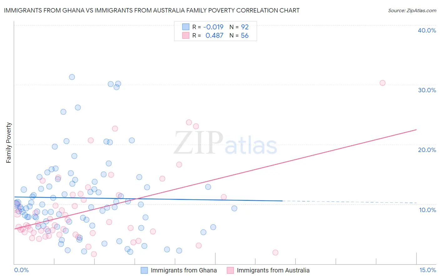 Immigrants from Ghana vs Immigrants from Australia Family Poverty