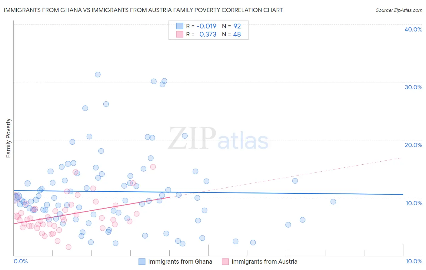 Immigrants from Ghana vs Immigrants from Austria Family Poverty