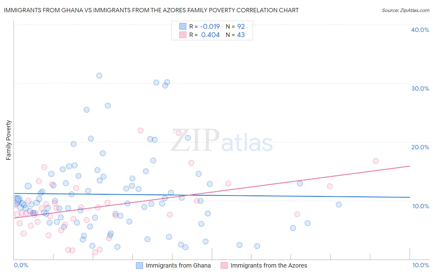 Immigrants from Ghana vs Immigrants from the Azores Family Poverty