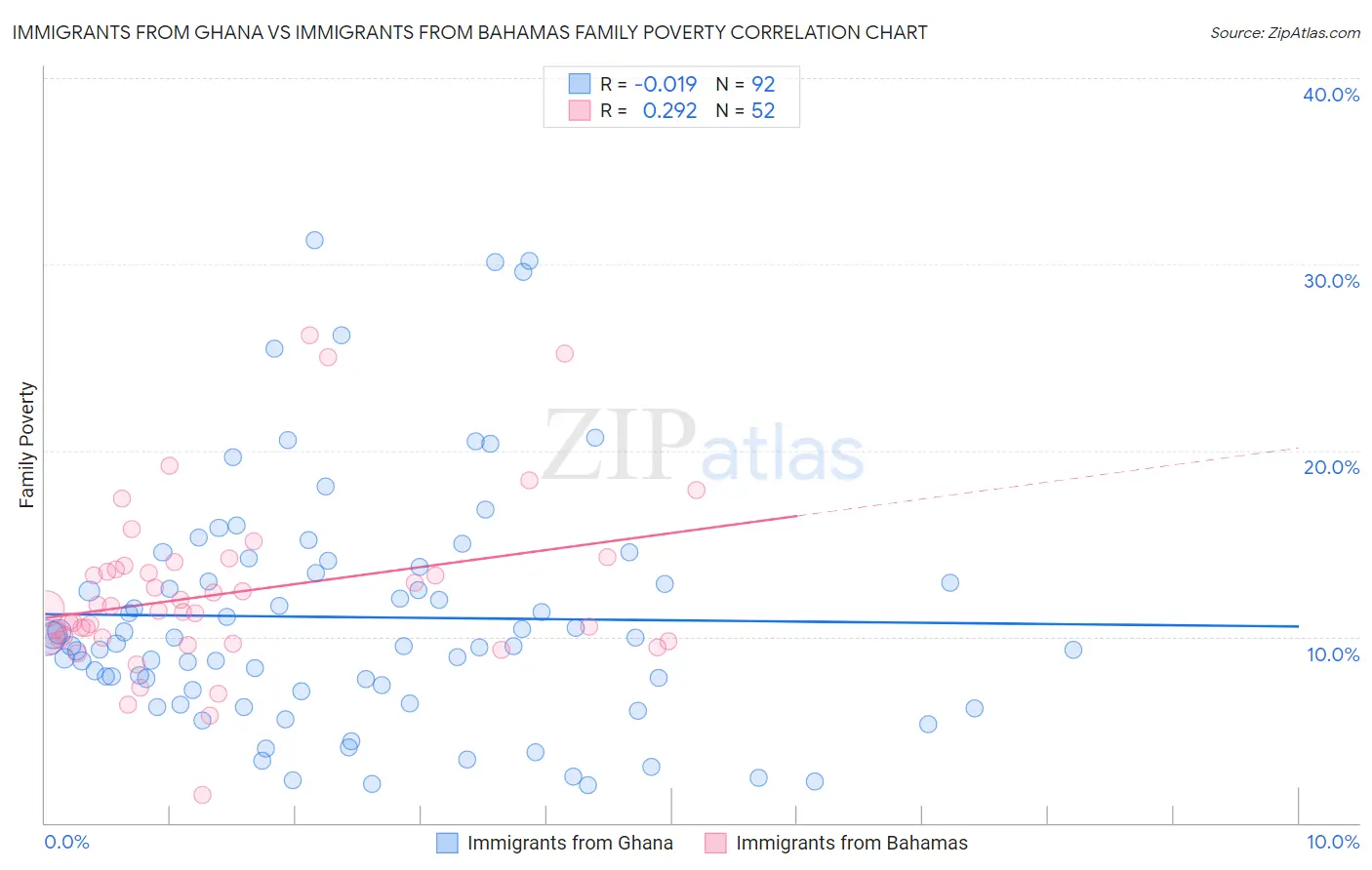 Immigrants from Ghana vs Immigrants from Bahamas Family Poverty