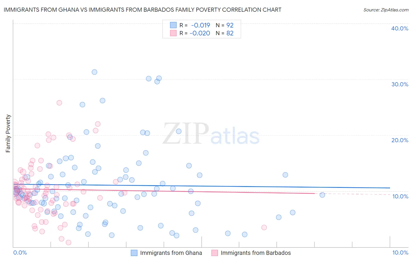 Immigrants from Ghana vs Immigrants from Barbados Family Poverty