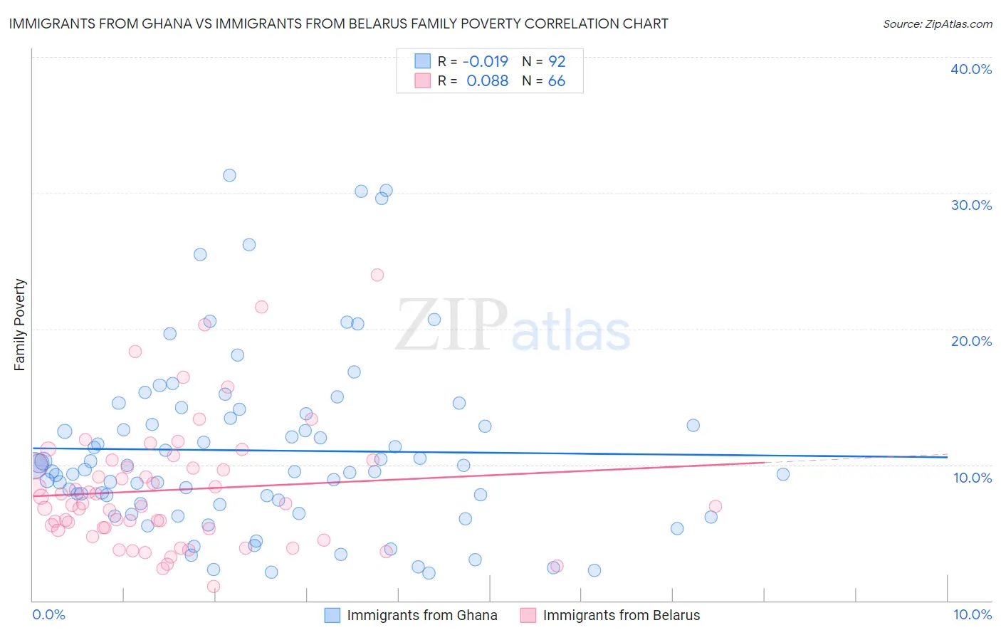 Immigrants from Ghana vs Immigrants from Belarus Family Poverty