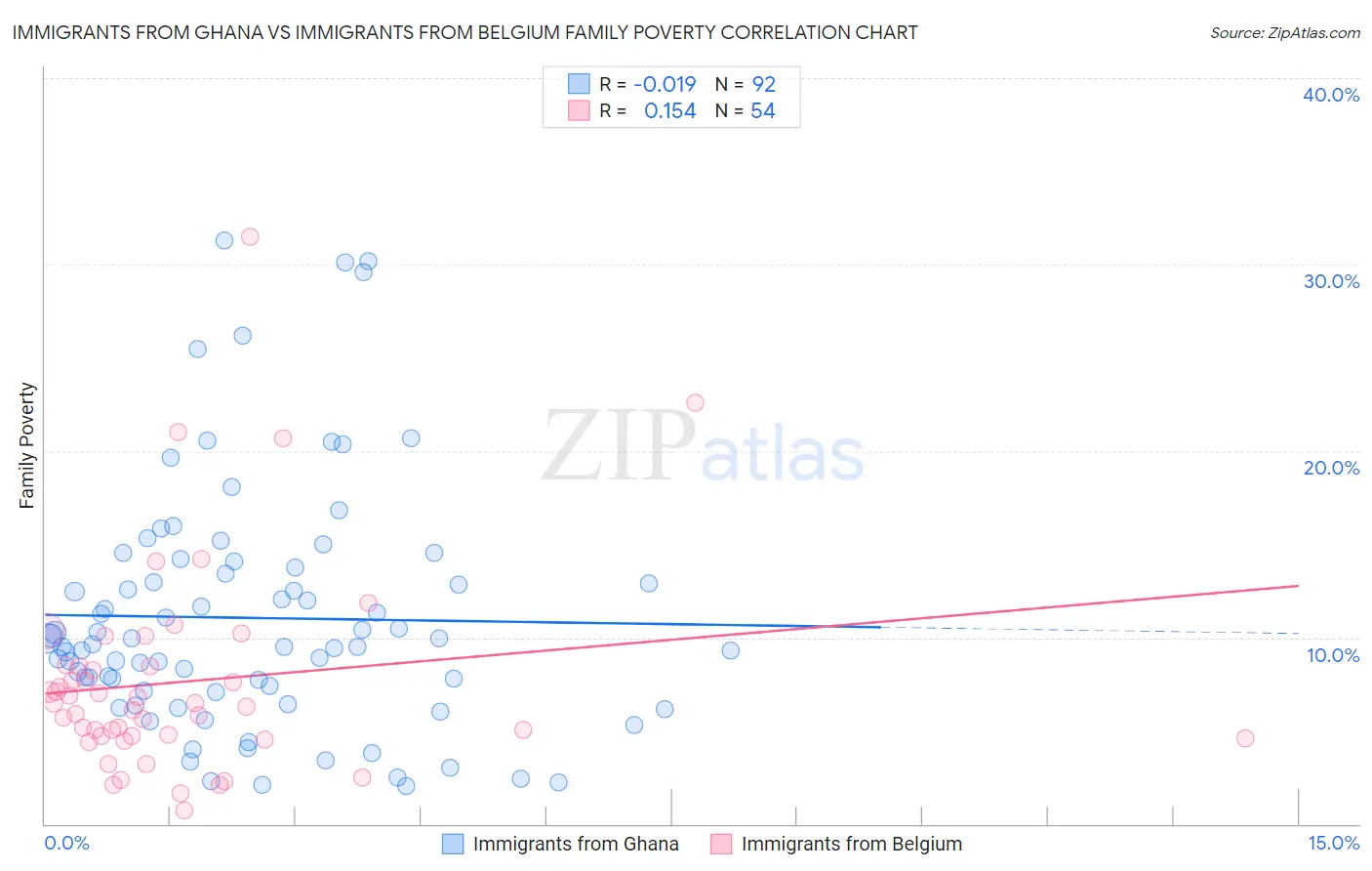 Immigrants from Ghana vs Immigrants from Belgium Family Poverty