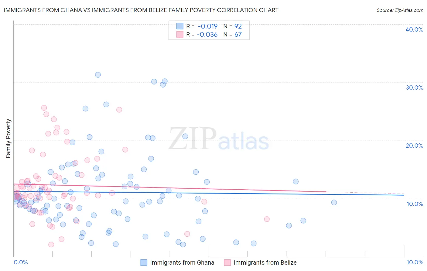 Immigrants from Ghana vs Immigrants from Belize Family Poverty