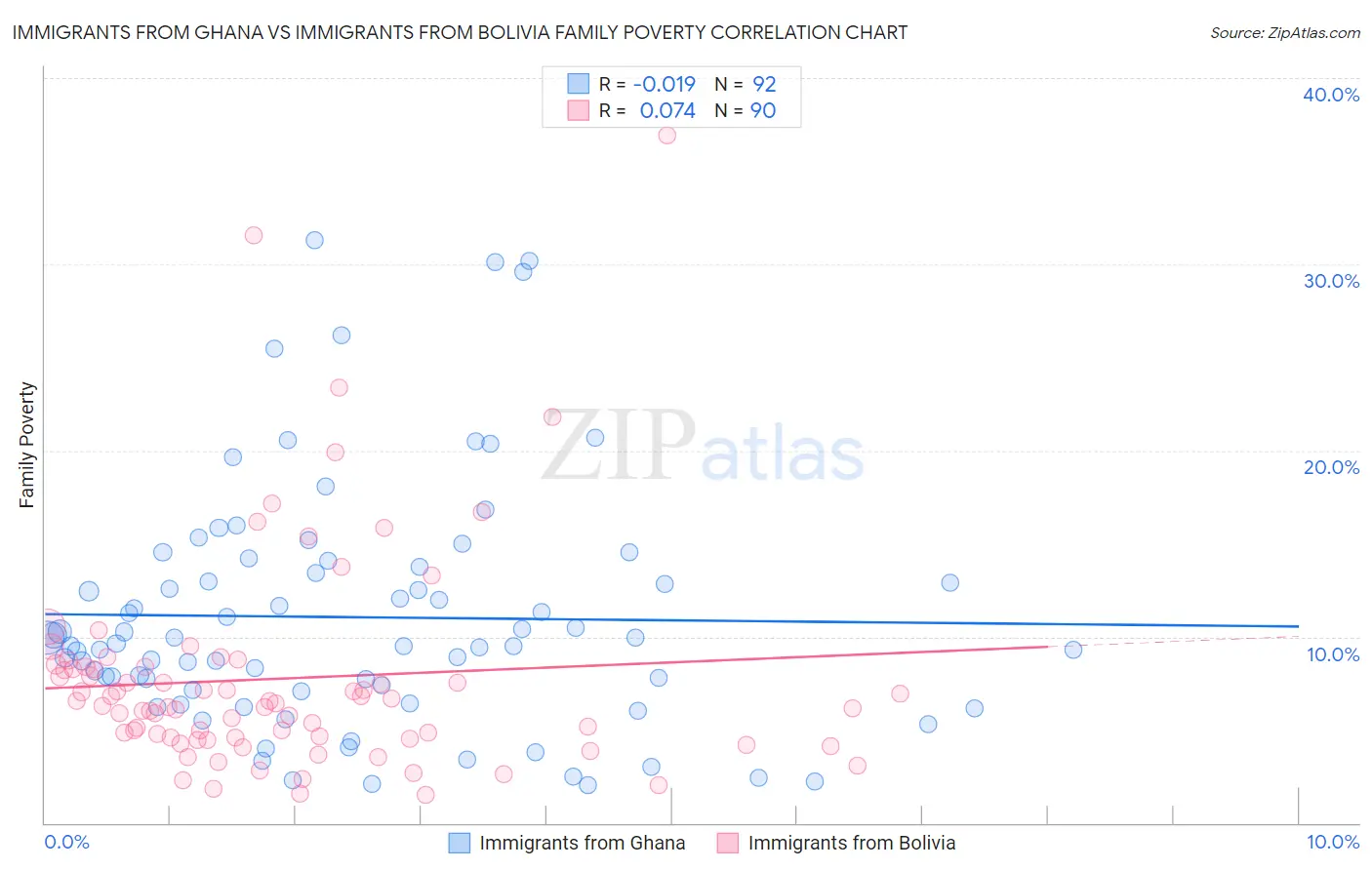 Immigrants from Ghana vs Immigrants from Bolivia Family Poverty