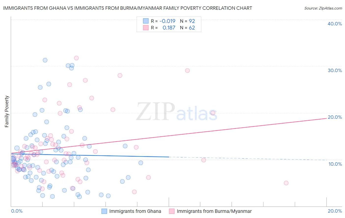 Immigrants from Ghana vs Immigrants from Burma/Myanmar Family Poverty
