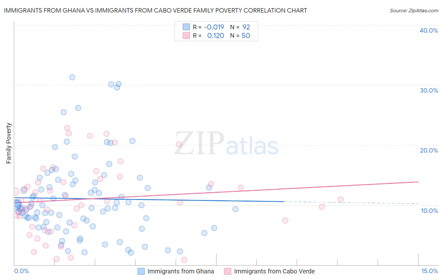 Immigrants from Ghana vs Immigrants from Cabo Verde Family Poverty