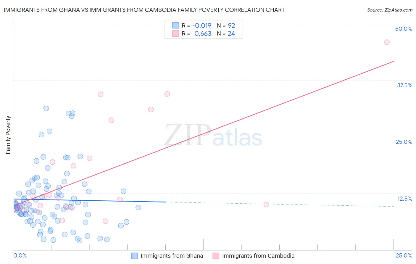 Immigrants from Ghana vs Immigrants from Cambodia Family Poverty