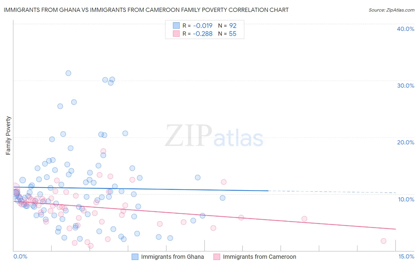 Immigrants from Ghana vs Immigrants from Cameroon Family Poverty