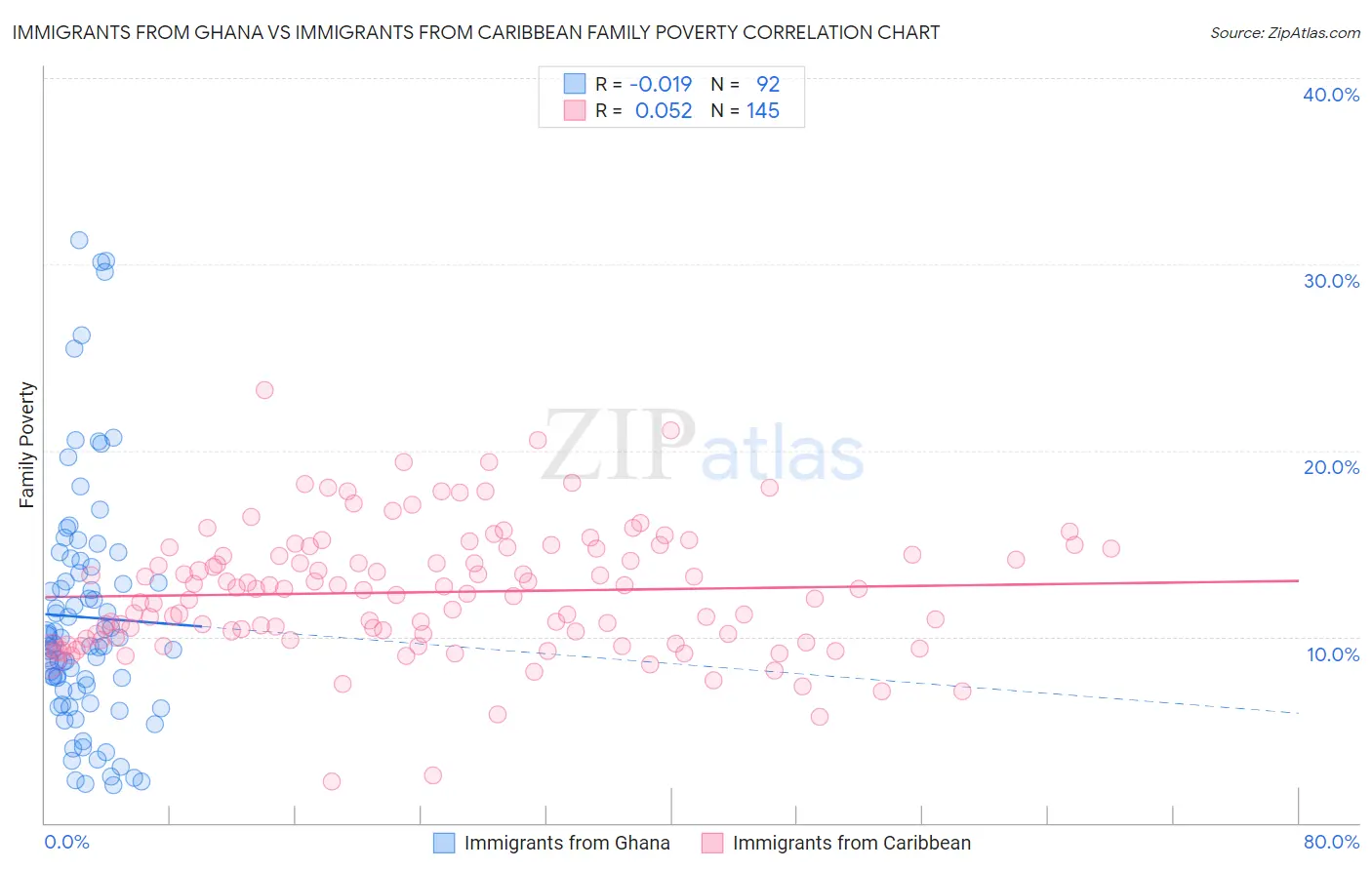 Immigrants from Ghana vs Immigrants from Caribbean Family Poverty