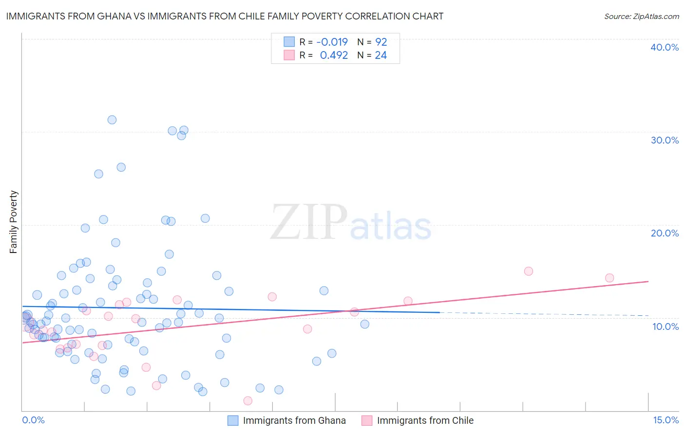 Immigrants from Ghana vs Immigrants from Chile Family Poverty