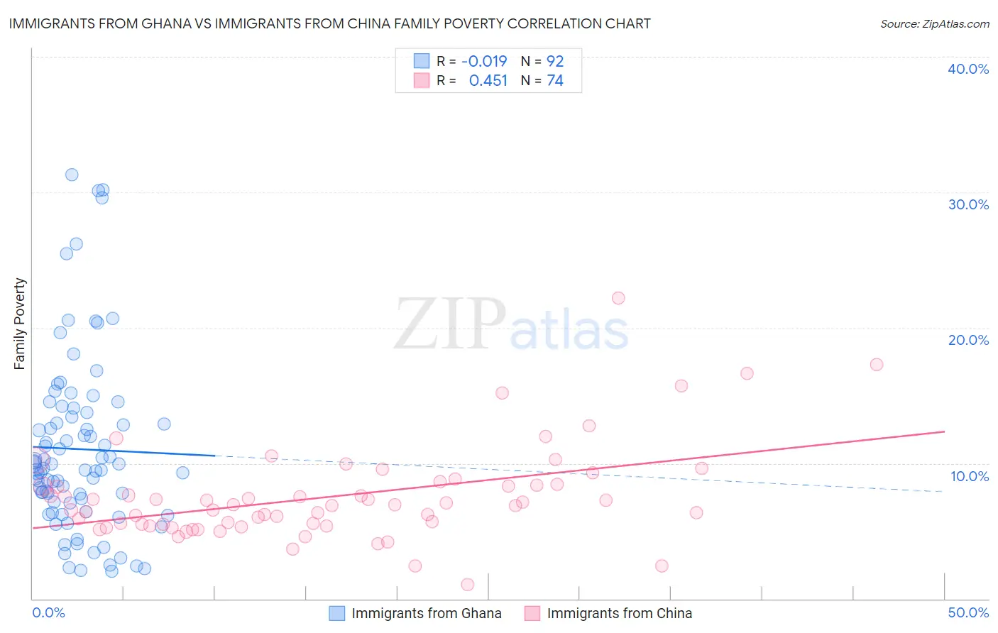 Immigrants from Ghana vs Immigrants from China Family Poverty