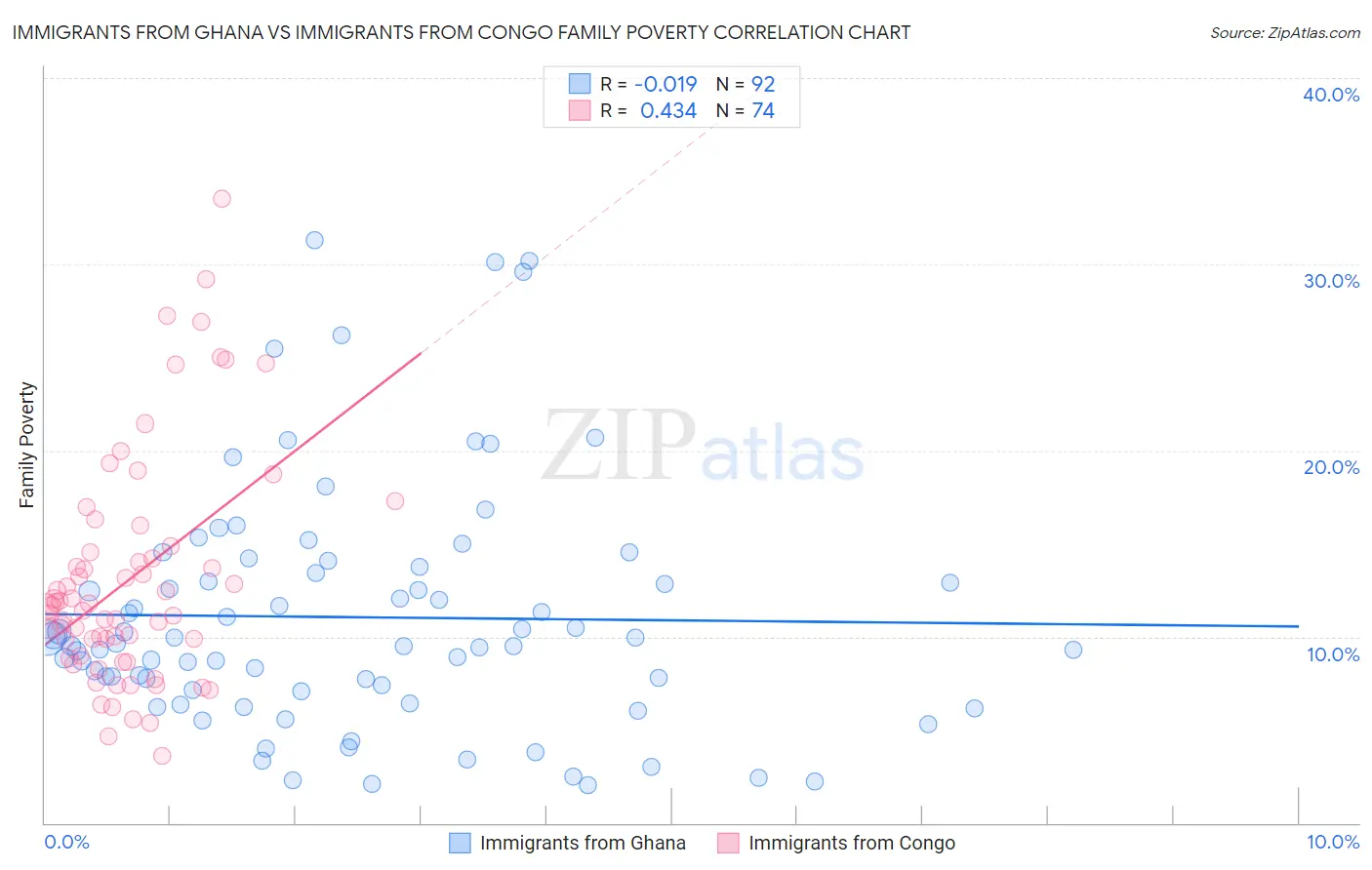 Immigrants from Ghana vs Immigrants from Congo Family Poverty