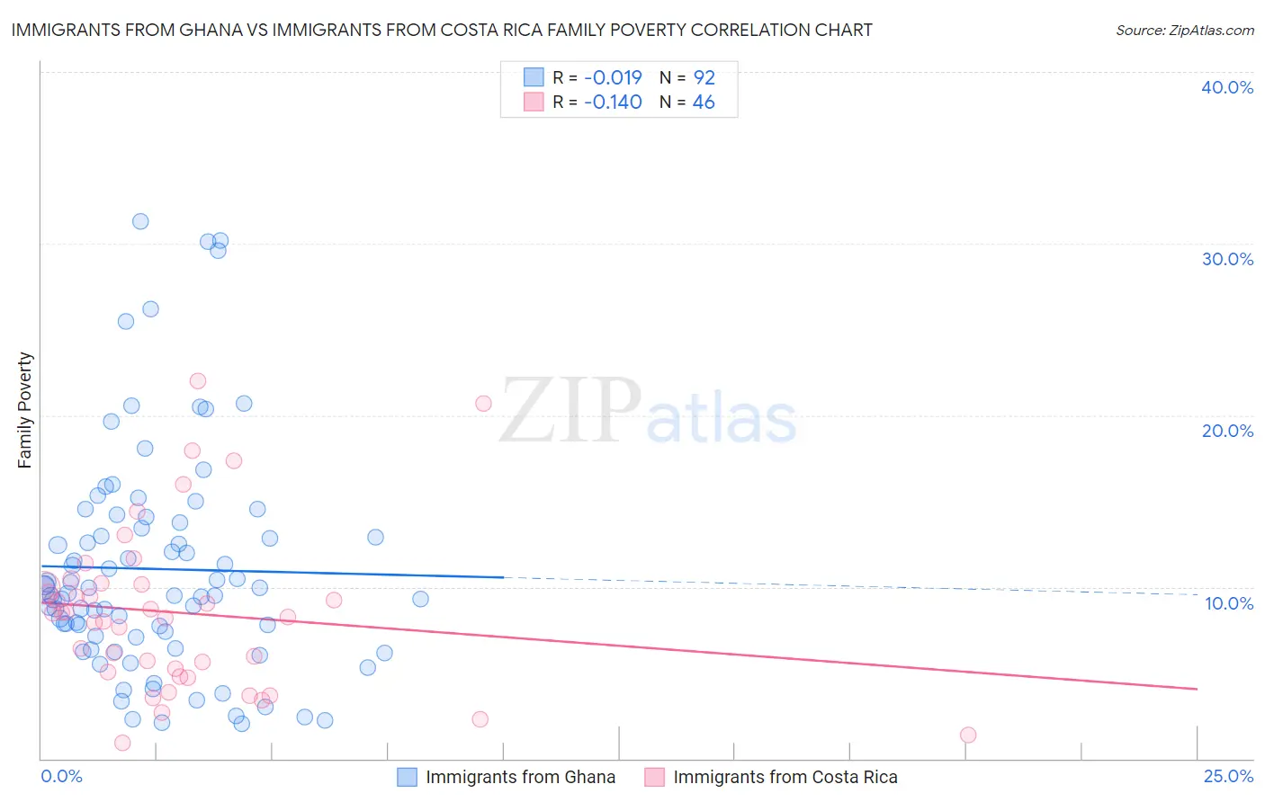 Immigrants from Ghana vs Immigrants from Costa Rica Family Poverty