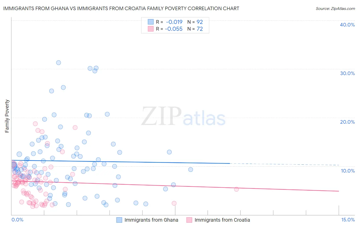 Immigrants from Ghana vs Immigrants from Croatia Family Poverty