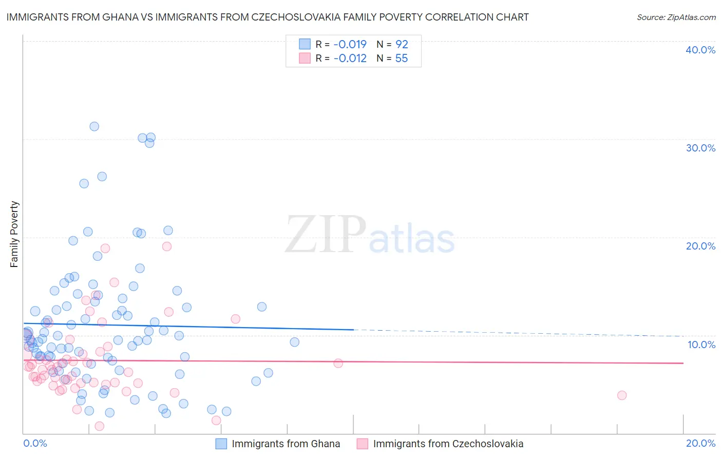 Immigrants from Ghana vs Immigrants from Czechoslovakia Family Poverty