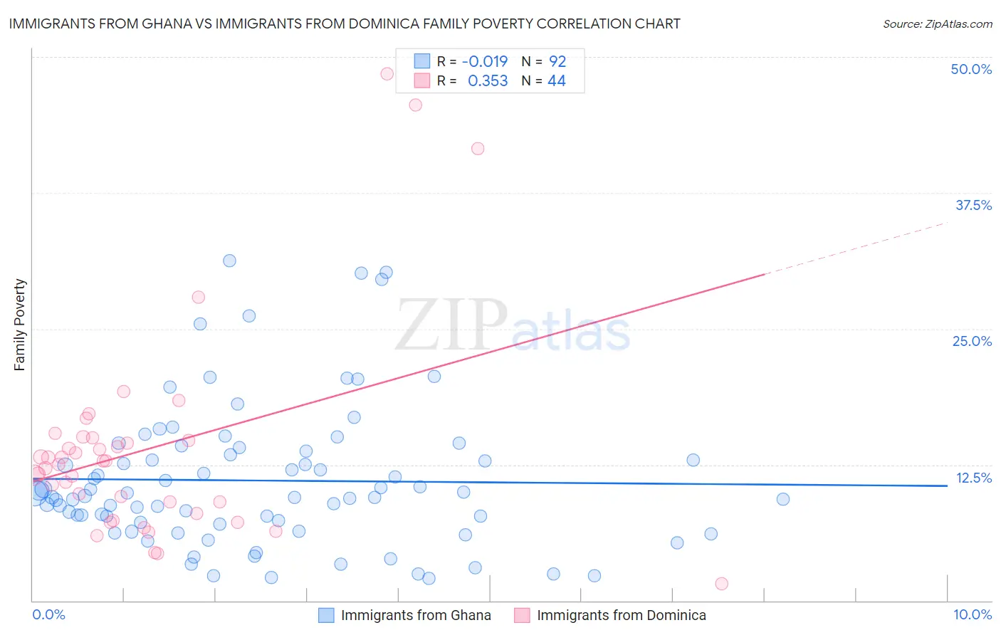 Immigrants from Ghana vs Immigrants from Dominica Family Poverty