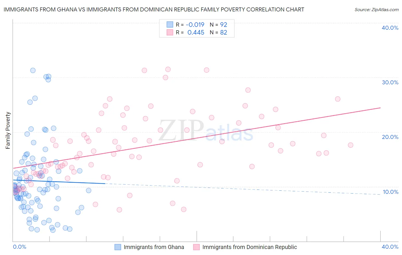 Immigrants from Ghana vs Immigrants from Dominican Republic Family Poverty