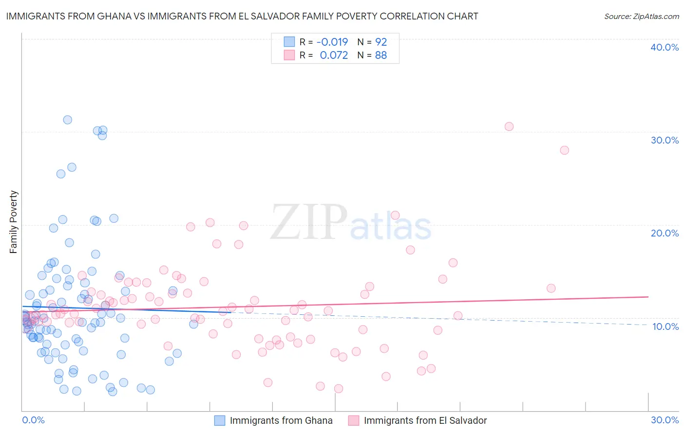 Immigrants from Ghana vs Immigrants from El Salvador Family Poverty