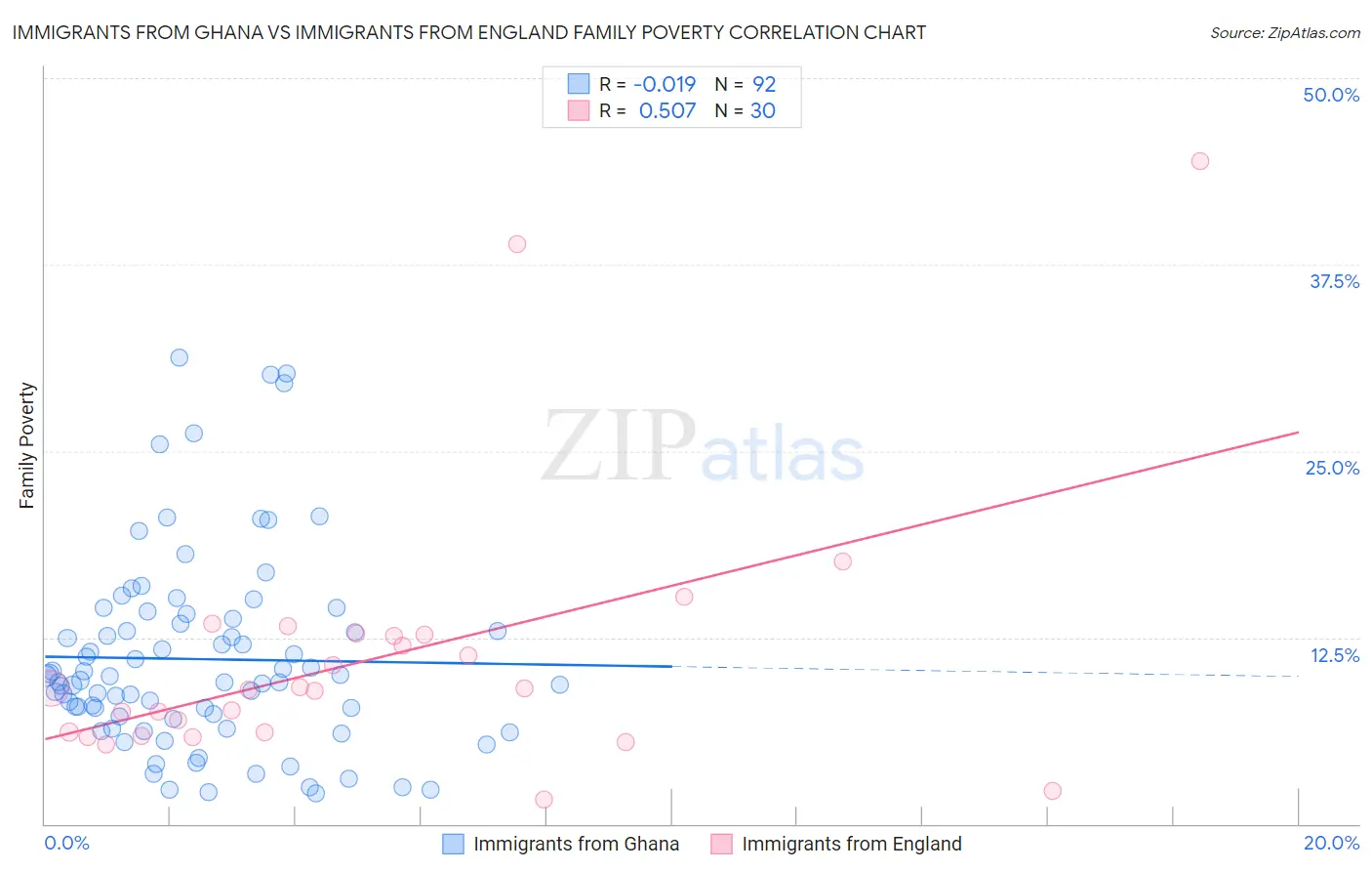 Immigrants from Ghana vs Immigrants from England Family Poverty
