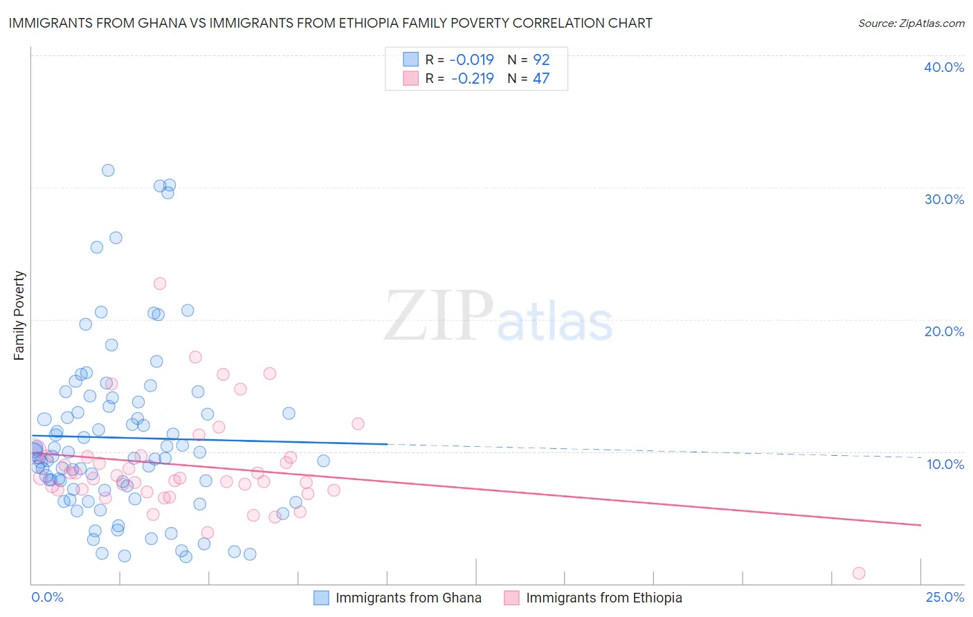 Immigrants from Ghana vs Immigrants from Ethiopia Family Poverty