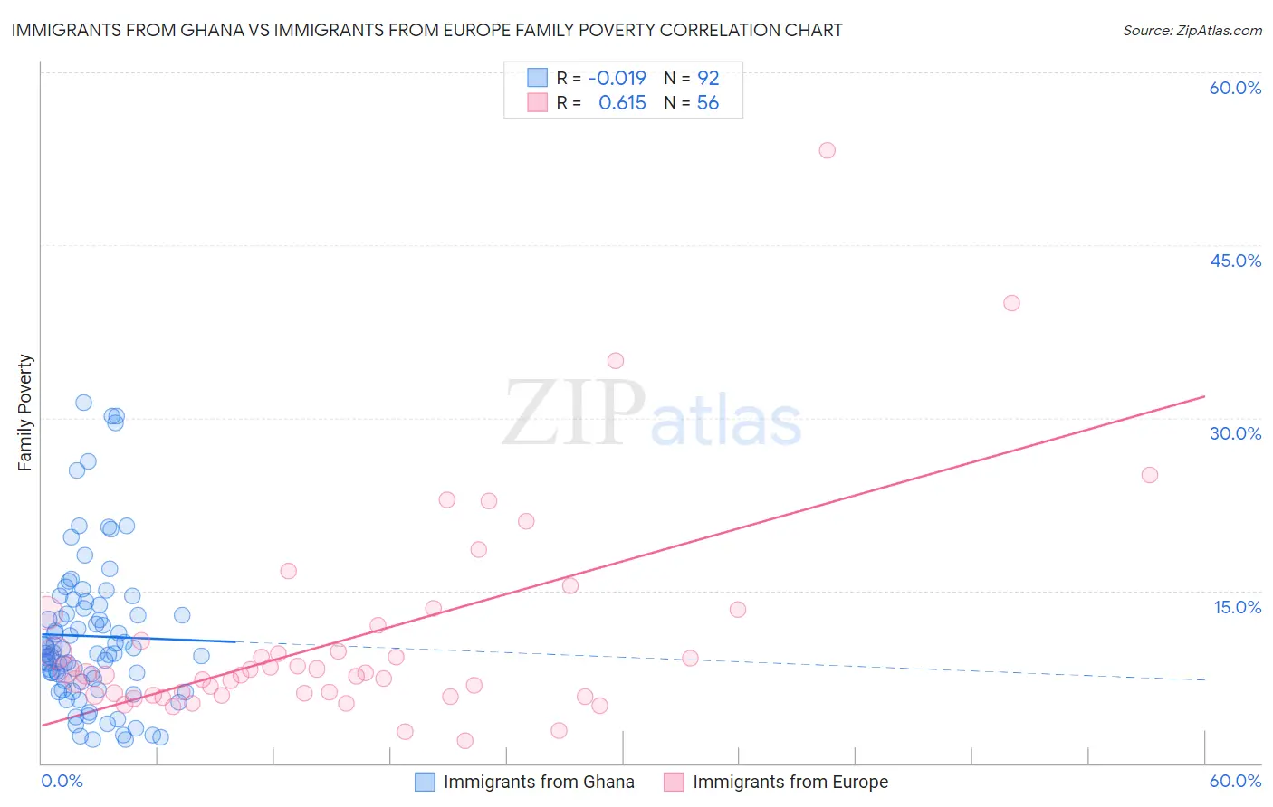 Immigrants from Ghana vs Immigrants from Europe Family Poverty