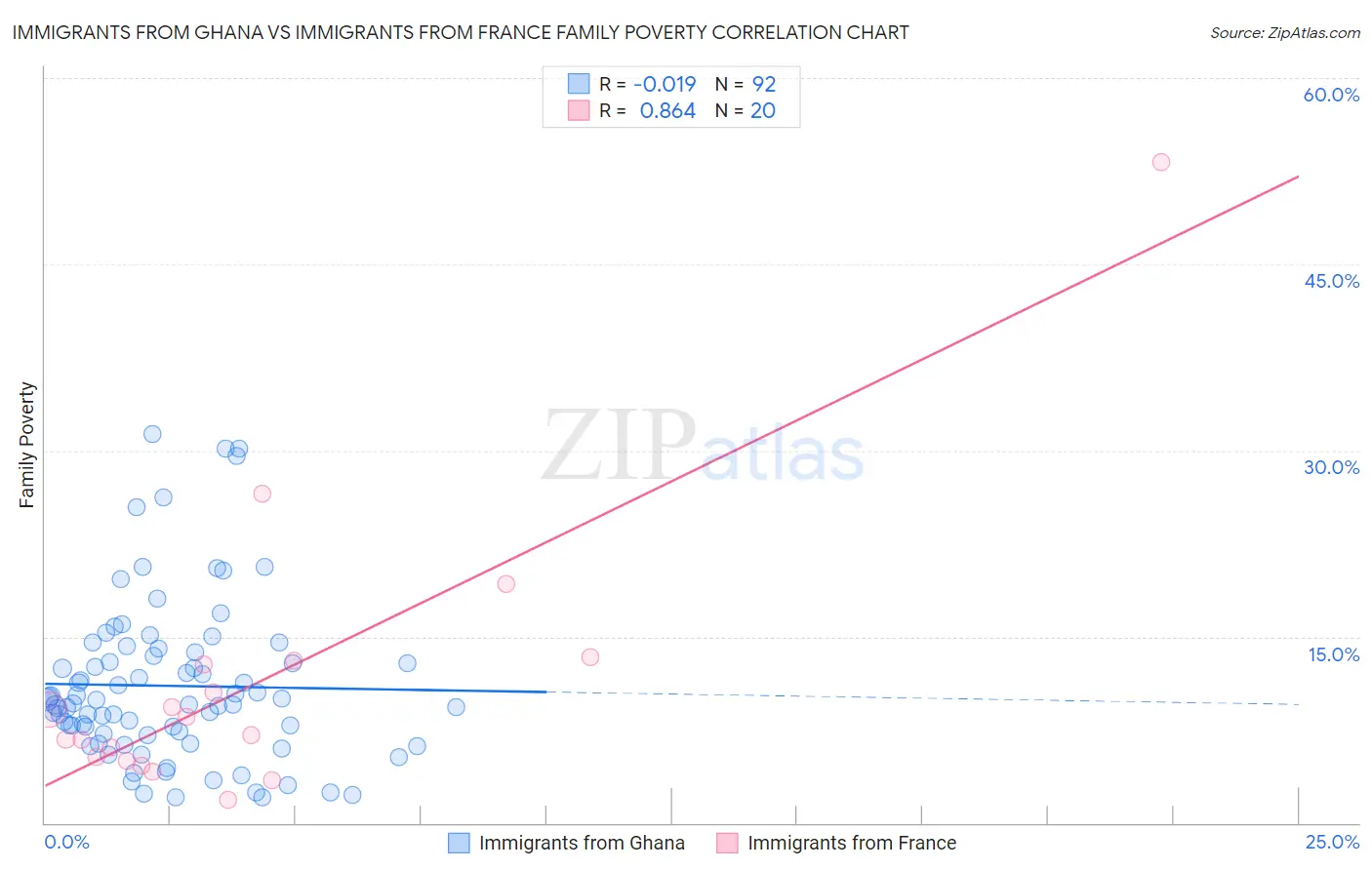 Immigrants from Ghana vs Immigrants from France Family Poverty