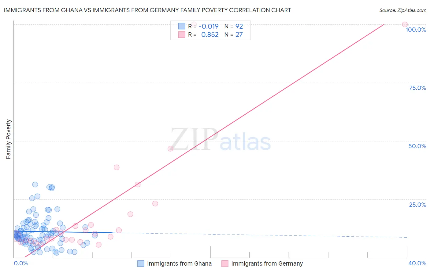 Immigrants from Ghana vs Immigrants from Germany Family Poverty