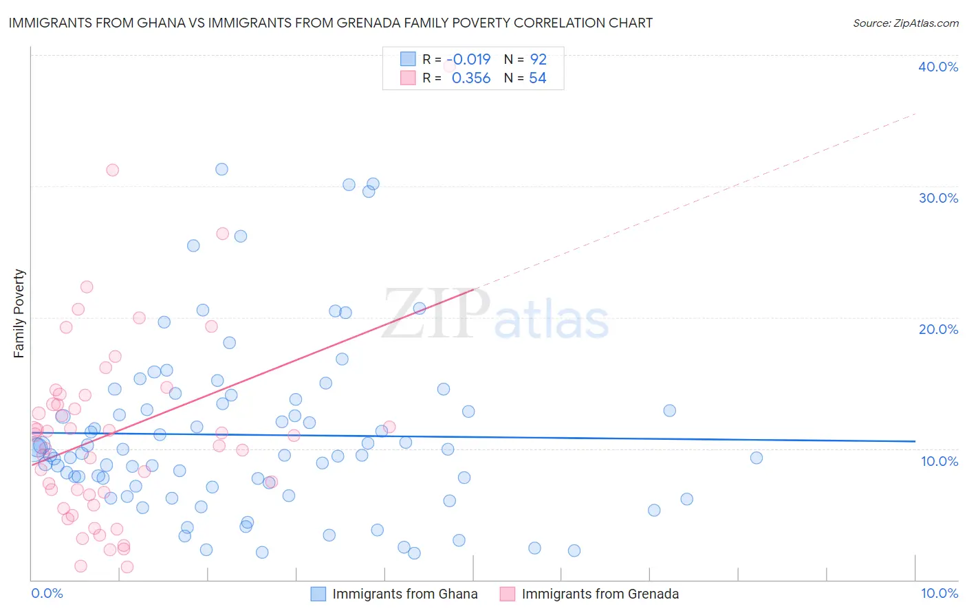Immigrants from Ghana vs Immigrants from Grenada Family Poverty