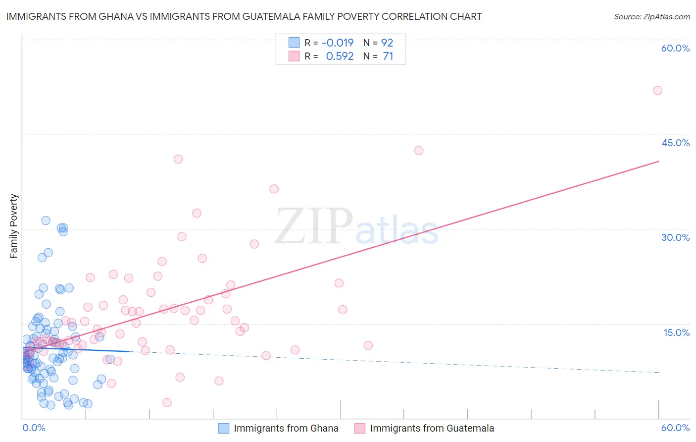 Immigrants from Ghana vs Immigrants from Guatemala Family Poverty