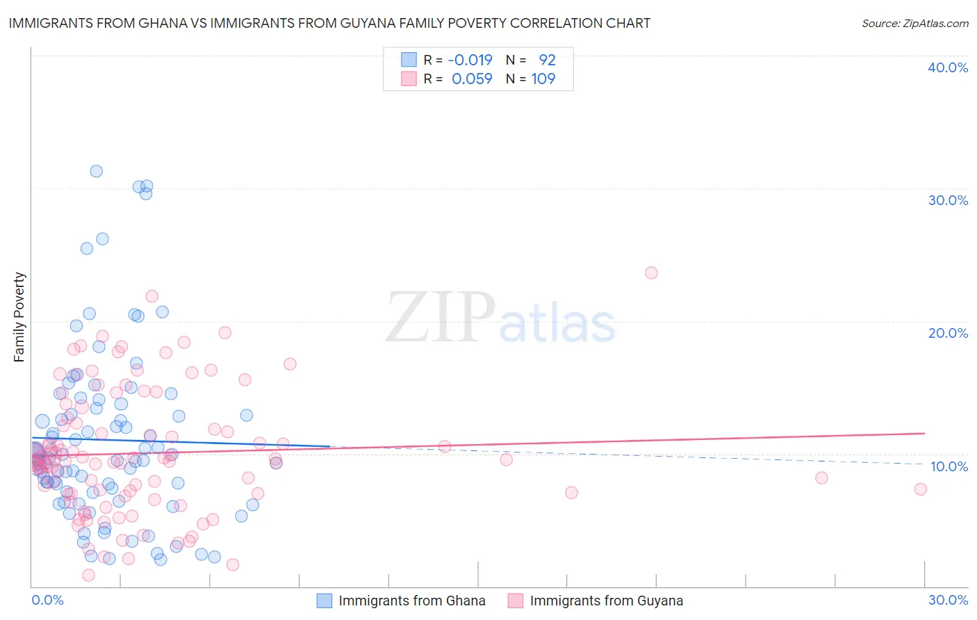 Immigrants from Ghana vs Immigrants from Guyana Family Poverty