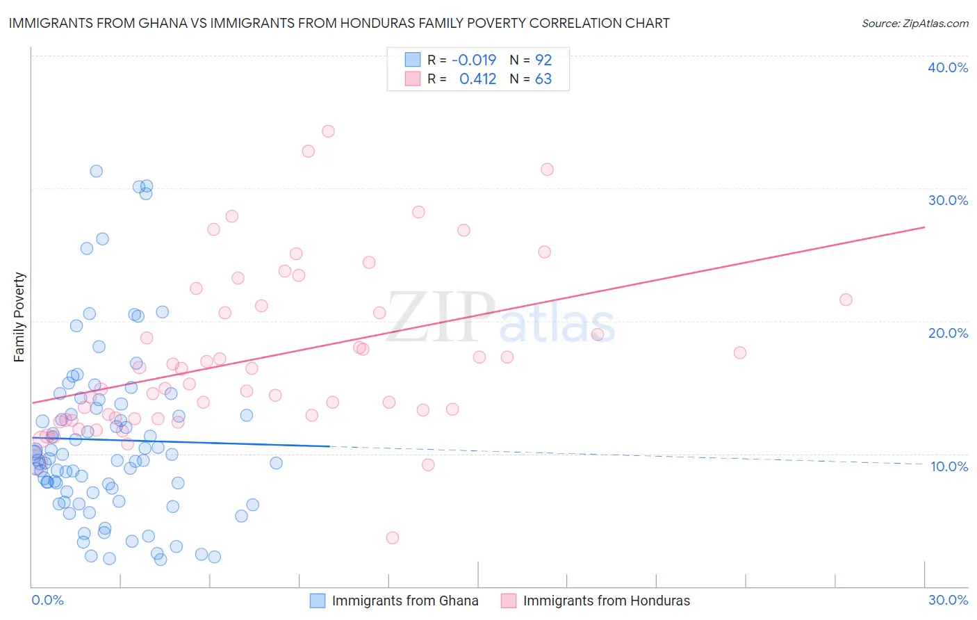 Immigrants from Ghana vs Immigrants from Honduras Family Poverty