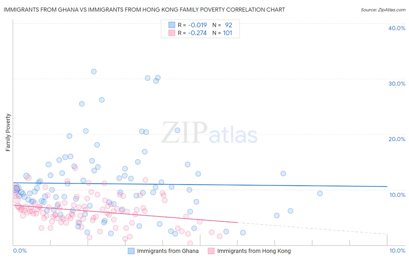 Immigrants from Ghana vs Immigrants from Hong Kong Family Poverty