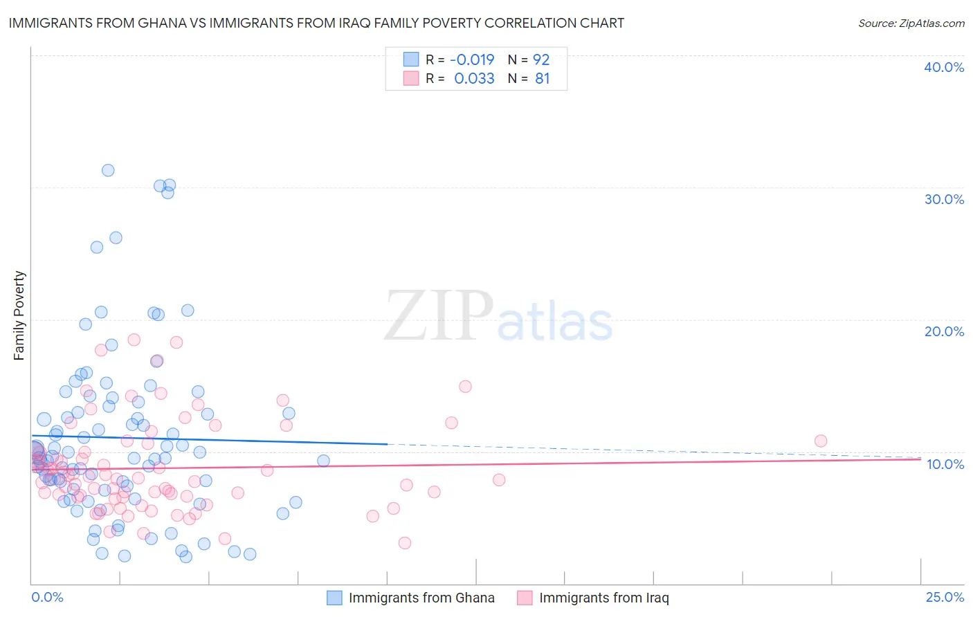 Immigrants from Ghana vs Immigrants from Iraq Family Poverty